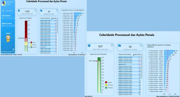 #PraTodosVerem: A imagem mostra um relatório visual de produtividade, focado na celeridade proce...