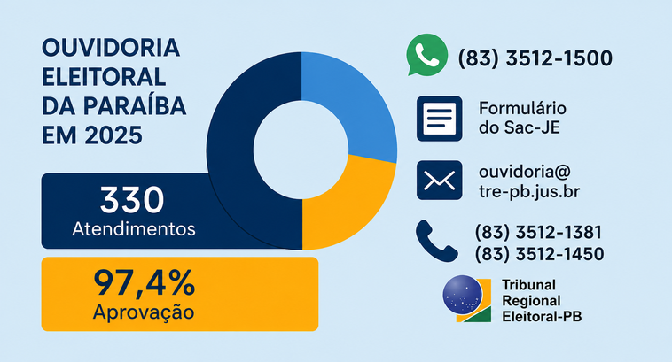 Relatório destaca excelência no atendimento ao cidadão e o processamento de 330 demandas