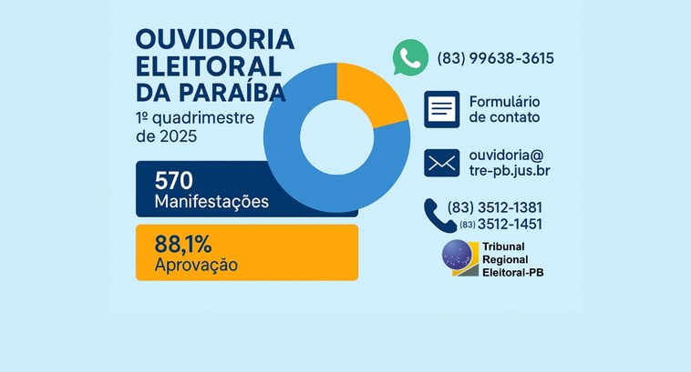 Ouvidoria Eleitoral registra 570 demandas no 1º quadrimestre de 2025 #PraTodosVerem: Card retangular com informações da Ouvidoria Eleitoral da Paraíba.