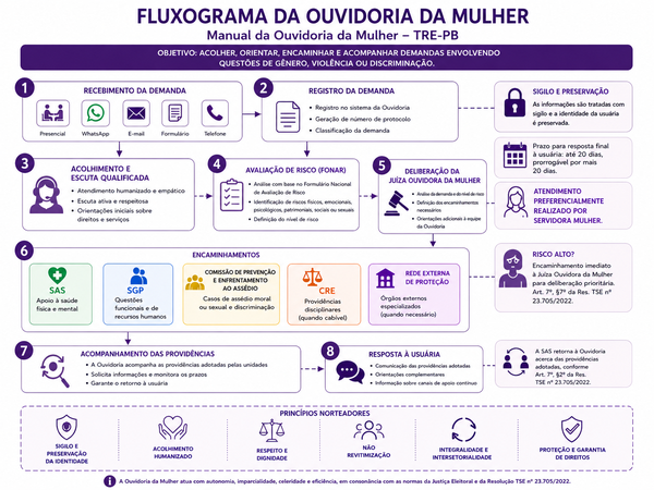 tre-pb-FLUXOGRAMA-ouvidoria-da-Mulher-Paisagem tre-pb-FLUXOGRAMA-ouvidoria-da-Mulher-Paisagem