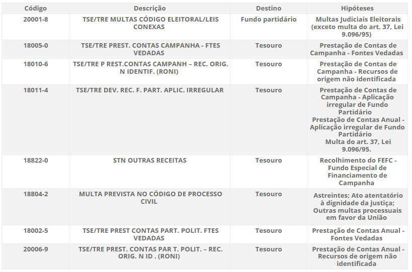 imagem dos códigos, descrições, destinos e hipótese